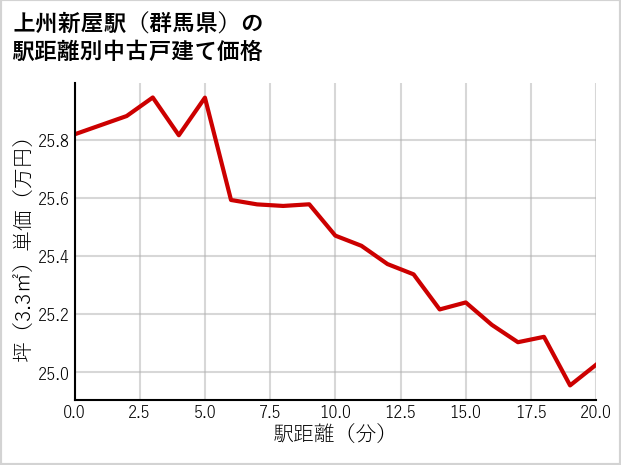 上州新屋駅（群馬県）の徒歩距離別の中古戸建て坪単価