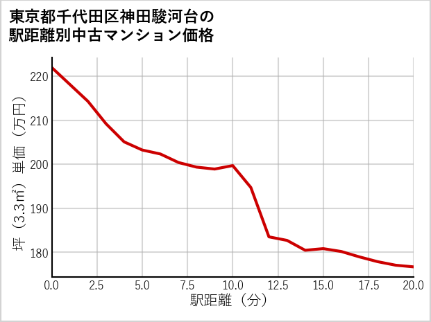 東京都千代田区神田駿河台の徒歩距離別の中古マンション坪単価
