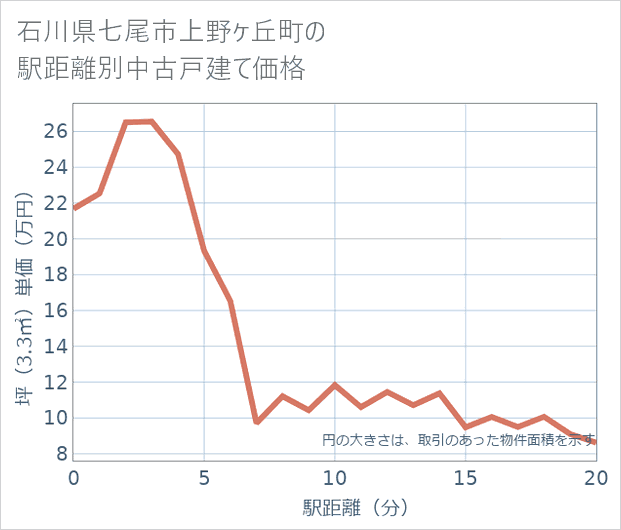 石川県七尾市上野ケ丘町の徒歩距離別の中古戸建て坪単価