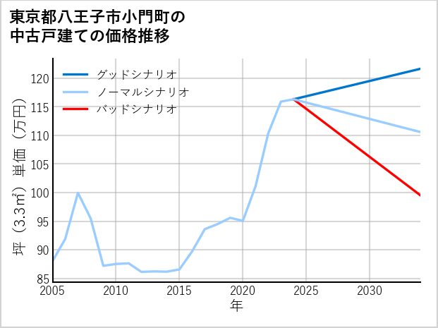 東京都八王子市小門町の中古戸建て価格推移