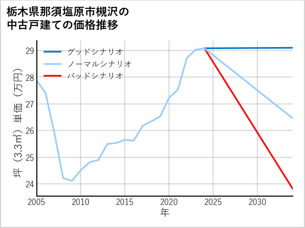 栃木県那須塩原市槻沢の中古戸建て価格推移