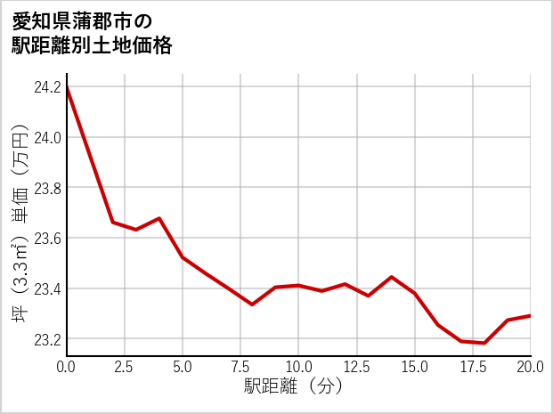 愛知県蒲郡市の徒歩距離別の土地坪単価