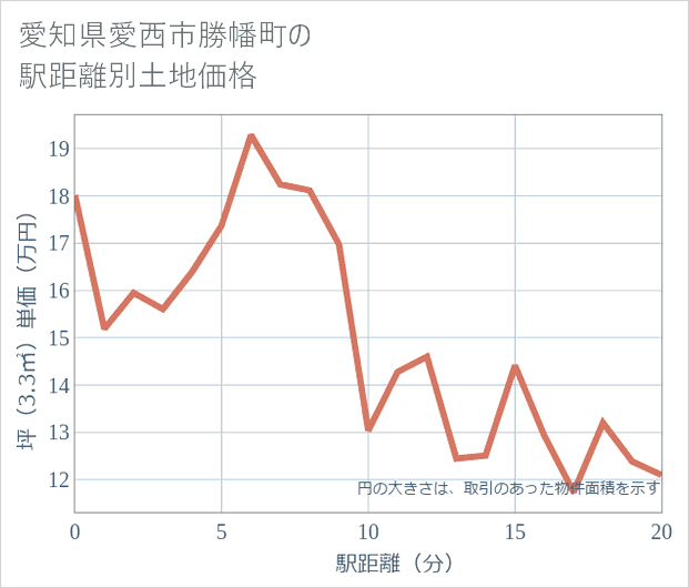 愛知県愛西市勝幡町の徒歩距離別の土地坪単価