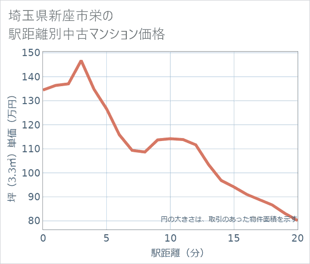 埼玉県新座市栄の徒歩距離別の中古マンション坪単価