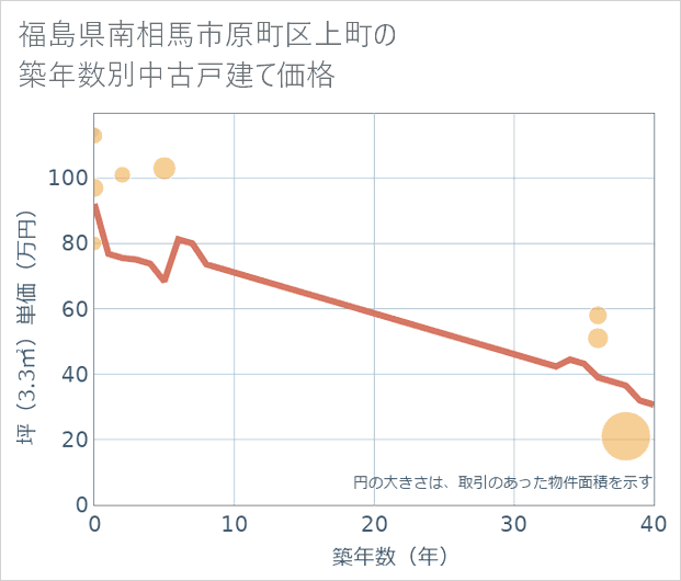 福島県南相馬市原町区上町の築年数別の中古戸建て坪単価