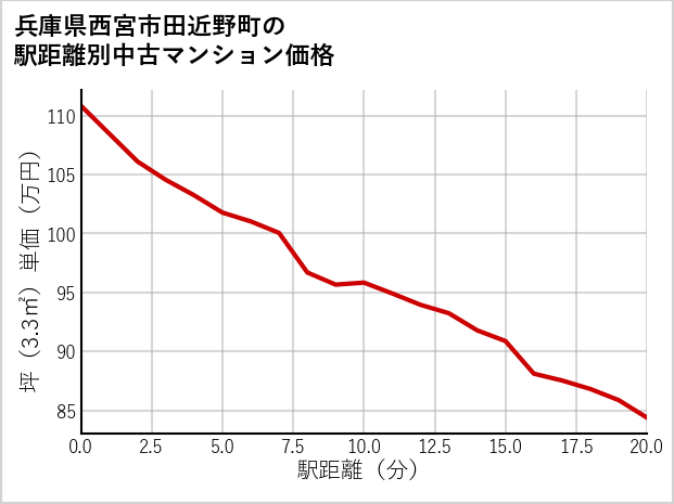 兵庫県西宮市田近野町の徒歩距離別の中古マンション坪単価