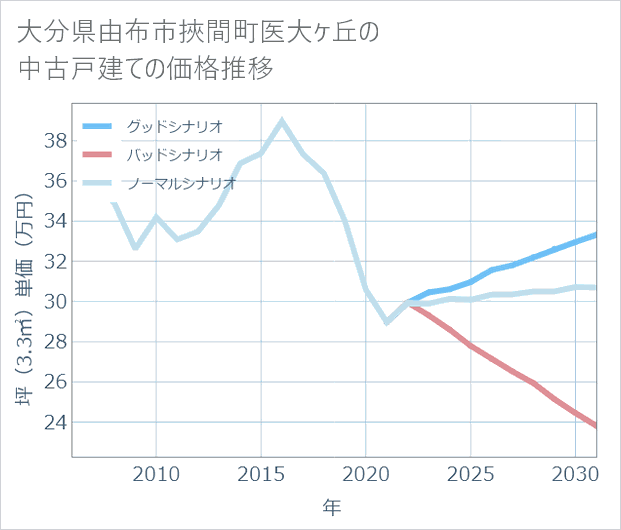 大分県由布市挾間町医大ケ丘の中古戸建て価格推移