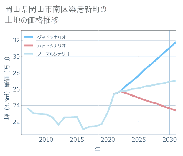 岡山県岡山市南区築港新町の土地価格推移