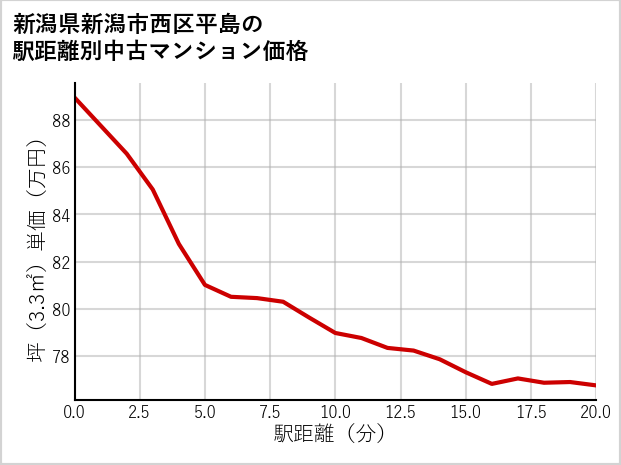 新潟県新潟市西区平島の徒歩距離別の中古マンション坪単価