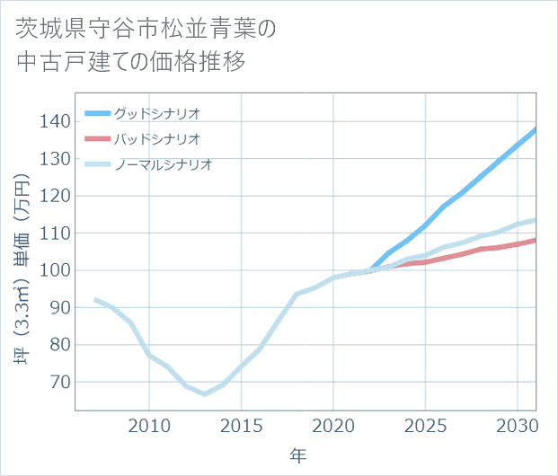 茨城県守谷市松並青葉の中古戸建て価格推移