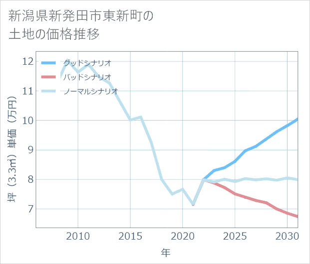 新潟県新発田市東新町の土地価格推移