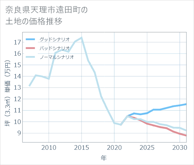 奈良県天理市遠田町の土地価格推移