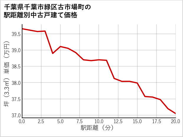 千葉県千葉市緑区古市場町の徒歩距離別の中古戸建て坪単価