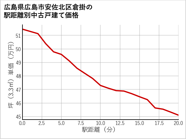 広島県広島市安佐北区倉掛の徒歩距離別の中古戸建て坪単価