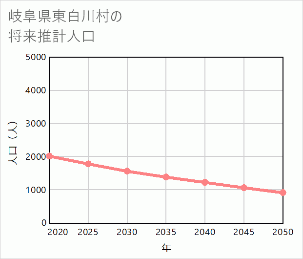東白川村の将来推計人口