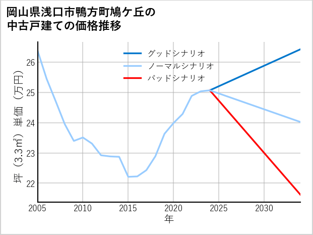 岡山県浅口市鴨方町鳩ケ丘の中古戸建て価格推移