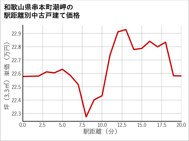 和歌山県串本町潮岬の徒歩距離別の中古戸建て坪単価