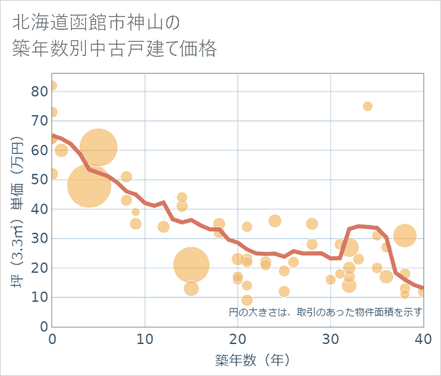 北海道函館市神山の築年数別の中古戸建て坪単価