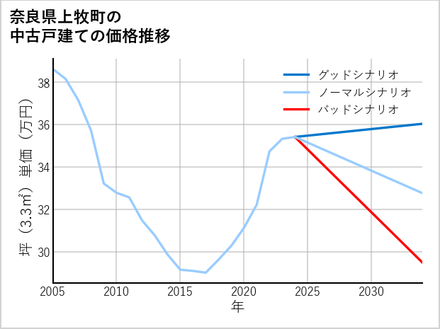奈良県上牧町の中古戸建て価格推移