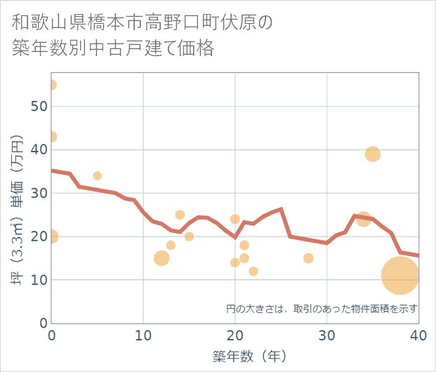 和歌山県橋本市高野口町伏原の築年数別の中古戸建て坪単価
