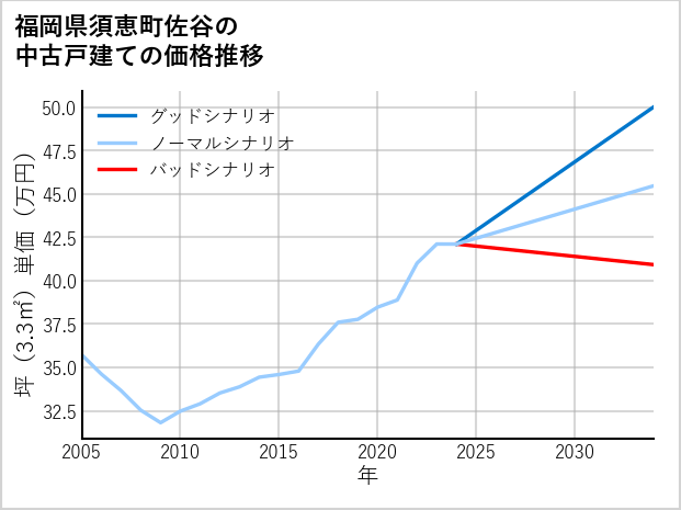 福岡県須恵町佐谷の中古戸建て価格推移