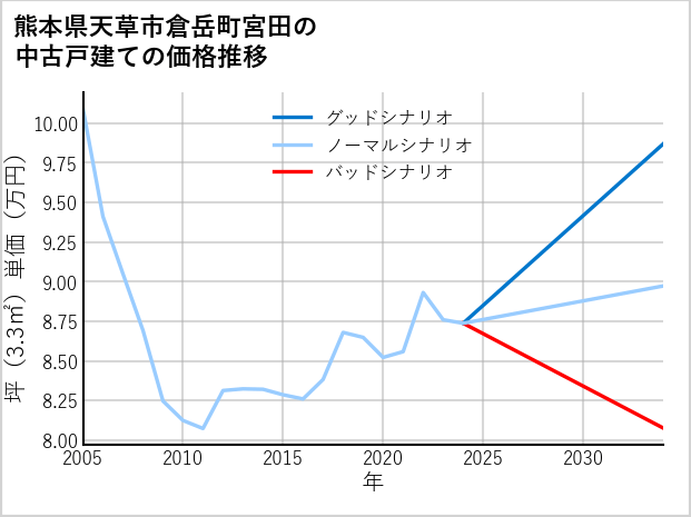 熊本県天草市倉岳町宮田の中古戸建て価格推移