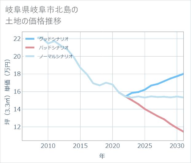 岐阜県岐阜市北島の土地価格推移