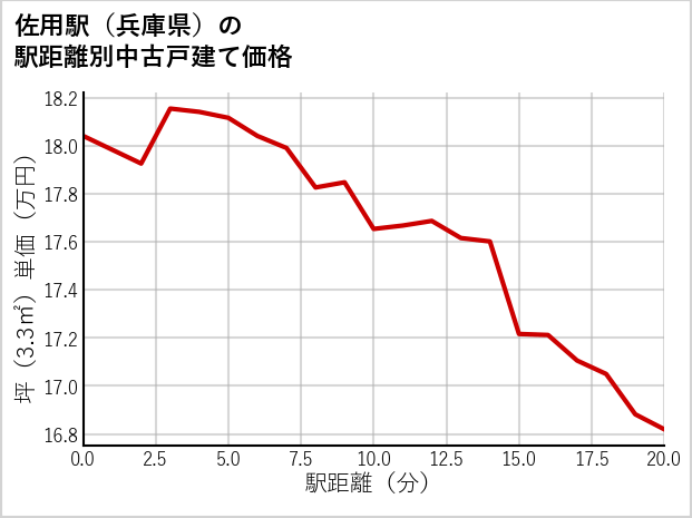 佐用駅（兵庫県）の徒歩距離別の中古戸建て坪単価