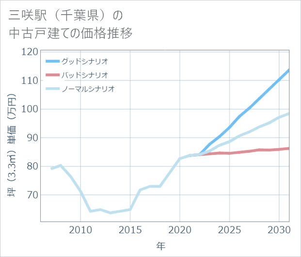 三咲駅(千葉県)の中古戸建て価格推移