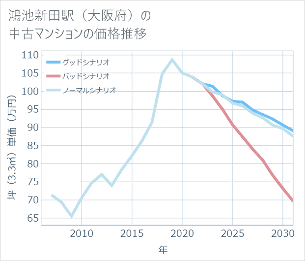 鴻池新田駅(大阪府)の中古マンション価格推移