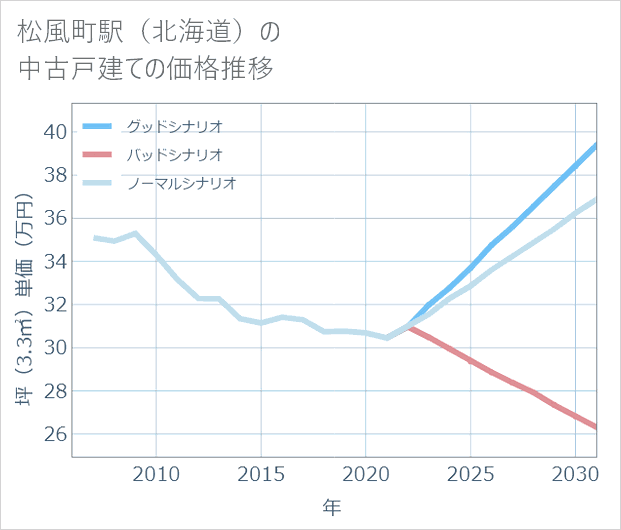 松風町駅(北海道)の中古戸建て価格推移