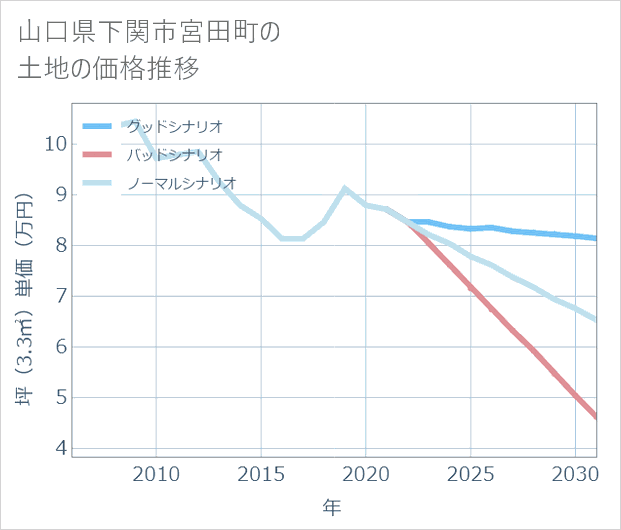 山口県下関市宮田町の土地価格推移