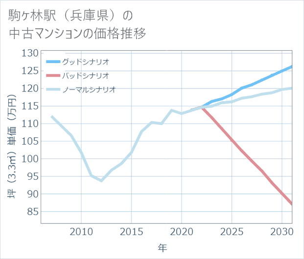 駒ケ林駅(兵庫県)の中古マンション価格推移