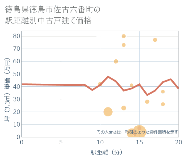 徳島県徳島市佐古六番町の徒歩距離別の中古戸建て坪単価