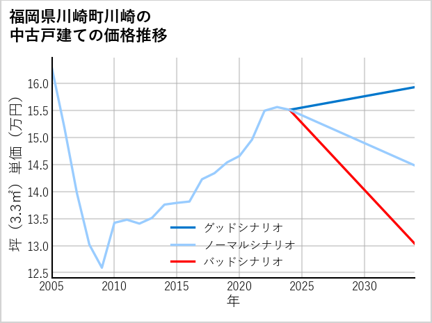 福岡県川崎町川崎の中古戸建て価格推移