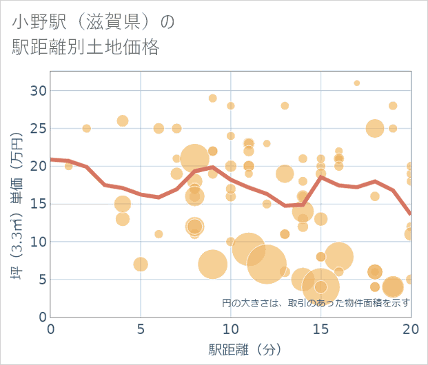 小野駅(滋賀県)の徒歩距離別の土地坪単価