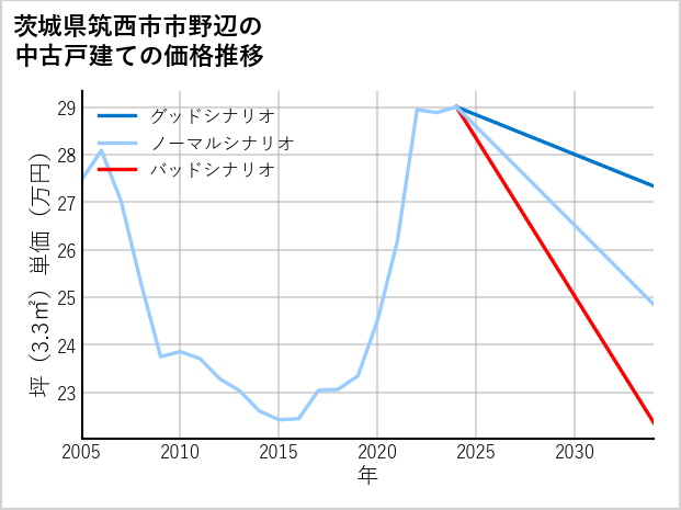 茨城県筑西市市野辺の中古戸建て価格推移