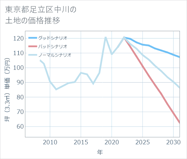 東京都足立区中川の土地価格推移