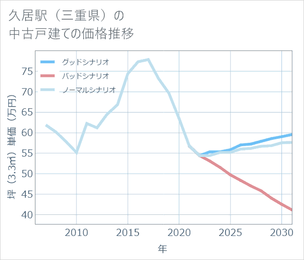 久居駅(三重県)の中古戸建て価格推移