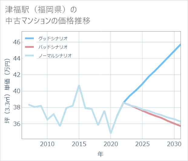 津福駅(福岡県)の中古マンション価格推移