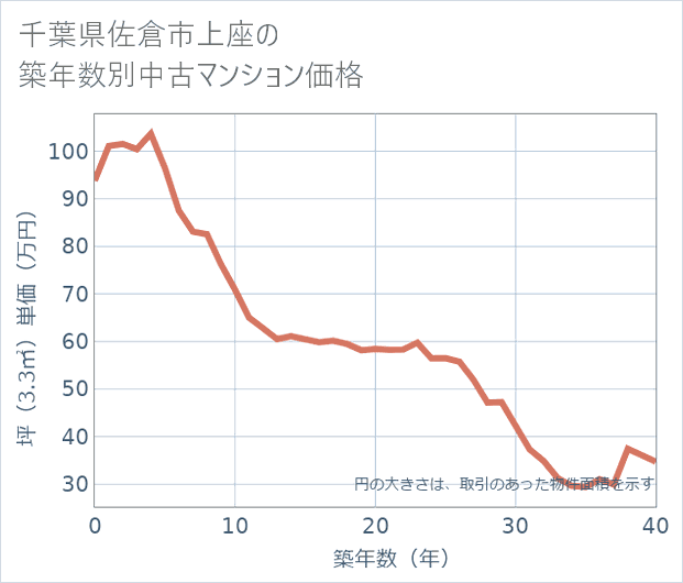 千葉県佐倉市上座の築年数別の中古マンション坪単価