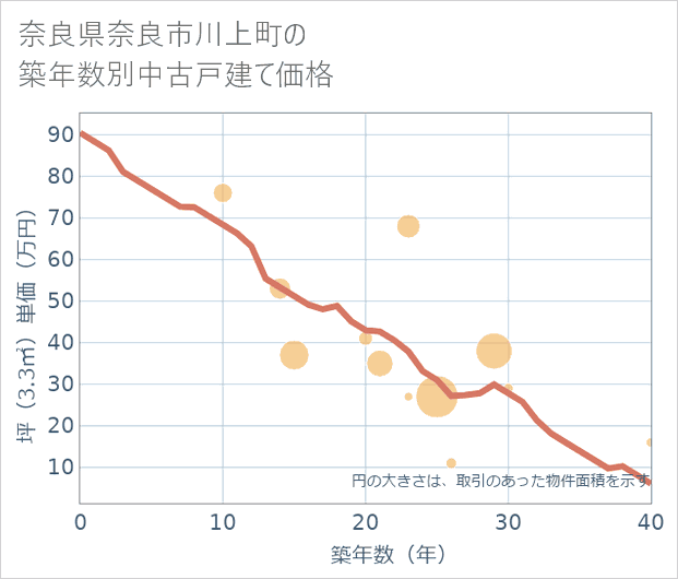 奈良県奈良市川上町の築年数別の中古戸建て坪単価