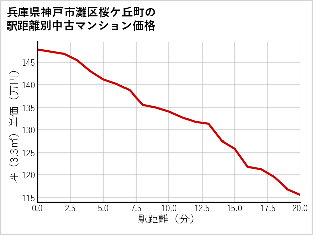 兵庫県神戸市灘区桜ケ丘町の徒歩距離別の中古マンション坪単価