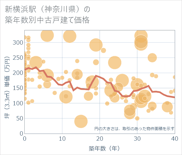 新横浜駅(神奈川県)の築年数別の中古戸建て坪単価
