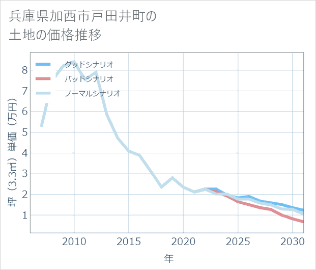 兵庫県加西市戸田井町の土地価格推移