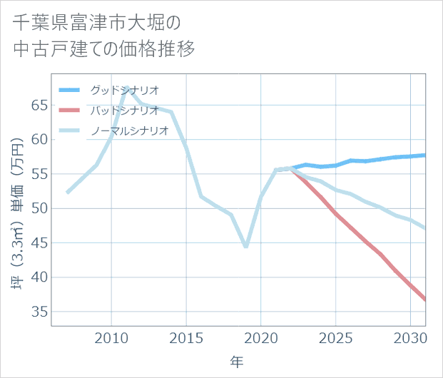 千葉県富津市大堀の中古戸建て価格推移