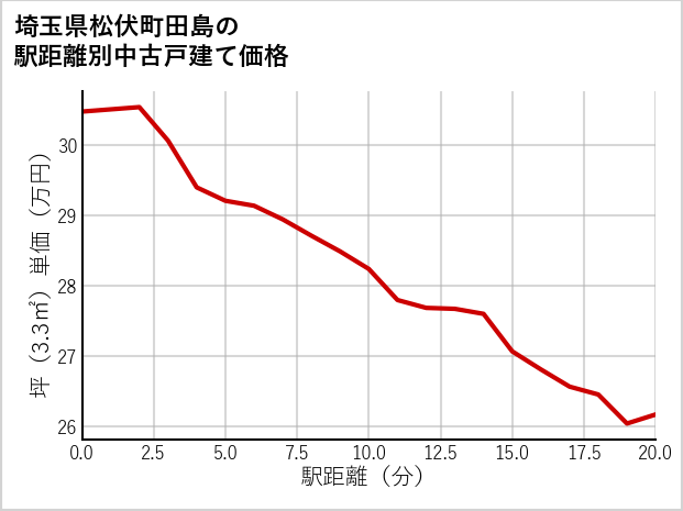 埼玉県松伏町田島の徒歩距離別の中古戸建て坪単価