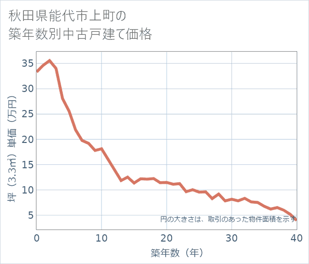 秋田県能代市上町の築年数別の中古戸建て坪単価