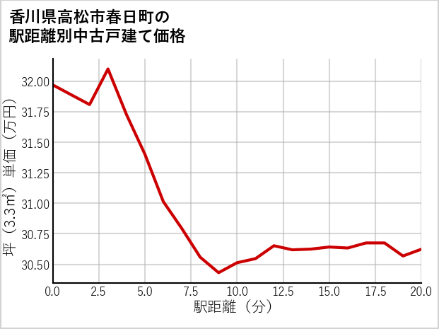 香川県高松市春日町の徒歩距離別の中古戸建て坪単価