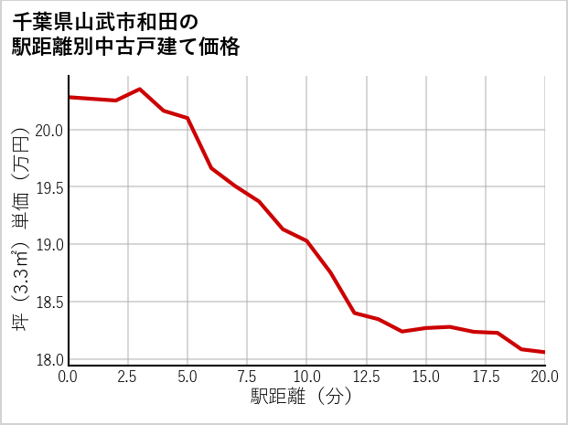 千葉県山武市和田の徒歩距離別の中古戸建て坪単価